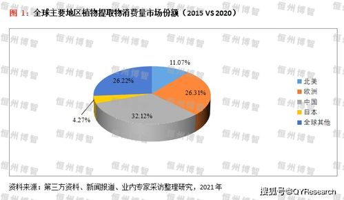 2024年植物提取物行業(yè)市場深度調(diào)研與發(fā)展前景分析報告