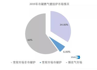 佰世越2019年燃氣壁掛爐市場概覽與深度調(diào)研分析