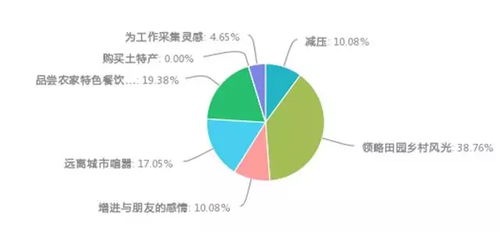 2015年國內鄉村旅游暨莊園經濟市場調研報告